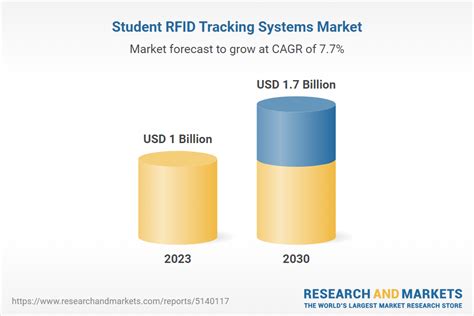 student rfid tracking|global student rfid tracking market.